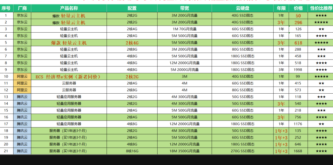 【价格表】2024年统计大厂云服务器实时优惠活动,推荐最具性价比的云服务器